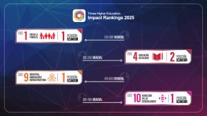 La UPS lidera en 3 ODS a nivel nacional según el Impact Rankings 2025 de THE